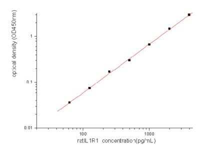 Sandwich ELISA: IL-1 RI Antibody Pair [HRP] [NBP2-79625] - This standard curve is only for demonstration purposes. A standard curve should be generated for each assay.